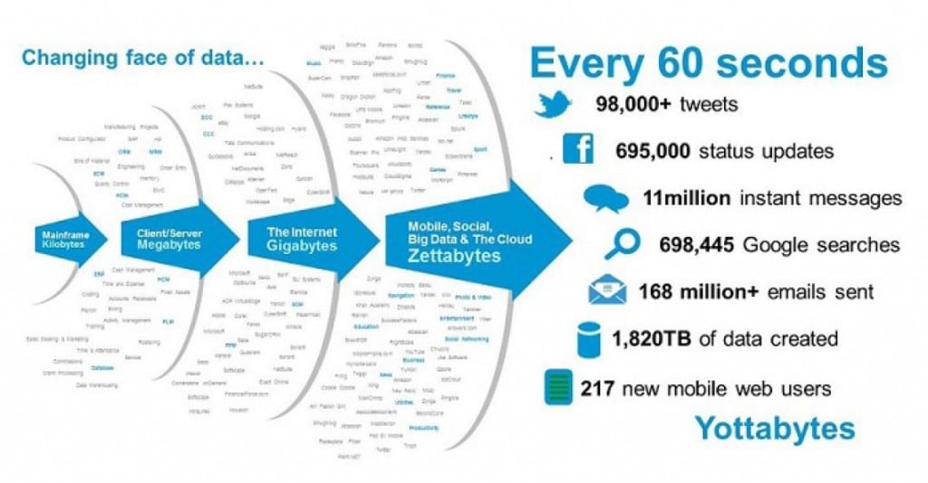 Velocity of Big Data